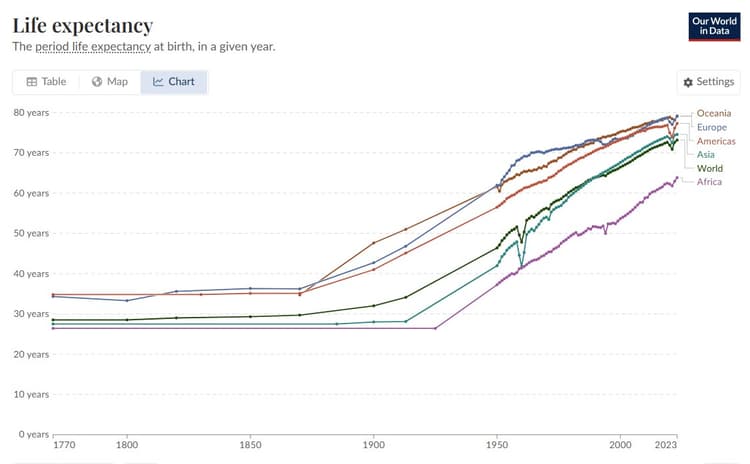 animation: global life expectancy changes for... The Biology of Aging Explained | Causes and Effects | 1440 | 1440