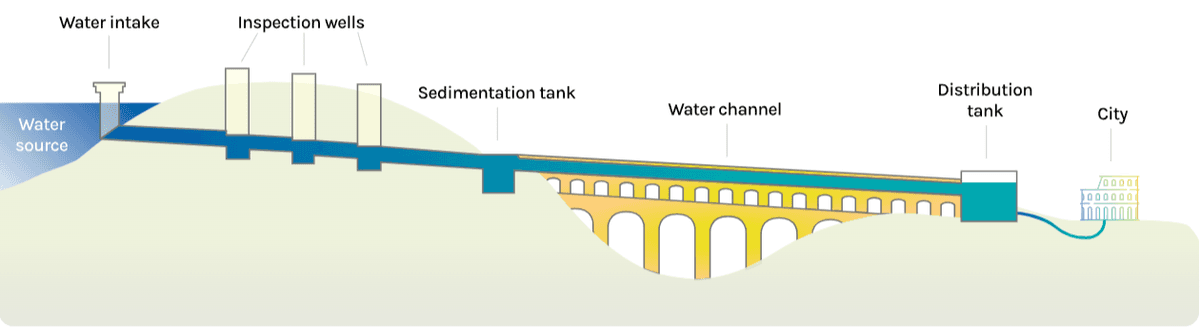 First Pump In Rome Ancient Rome | 1440